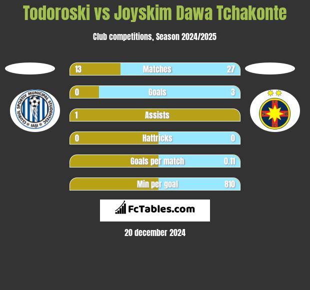 Todoroski vs Joyskim Dawa Tchakonte h2h player stats