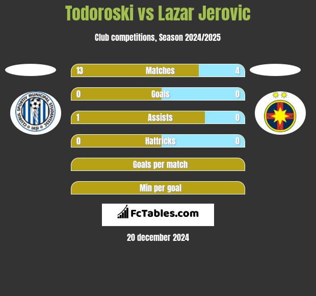 Todoroski vs Lazar Jerovic h2h player stats