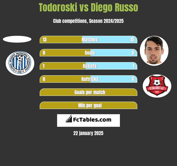 Todoroski vs Diego Russo h2h player stats