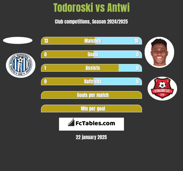 Todoroski vs Antwi h2h player stats