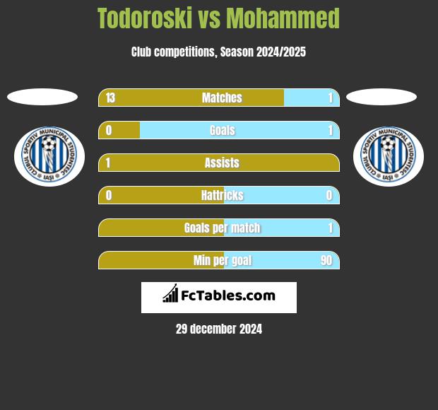 Todoroski vs Mohammed h2h player stats