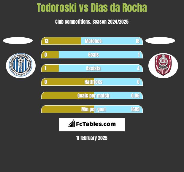 Todoroski vs Dias da Rocha h2h player stats