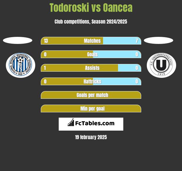 Todoroski vs Oancea h2h player stats