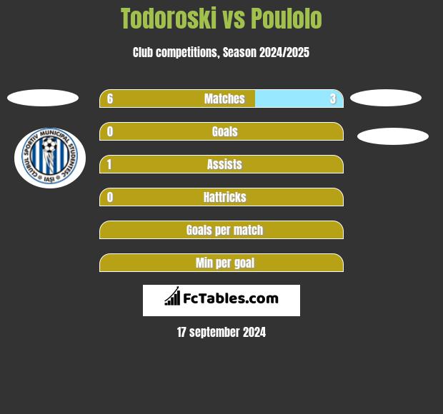 Todoroski vs Poulolo h2h player stats