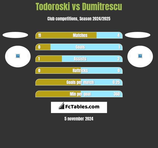 Todoroski vs Dumitrescu h2h player stats