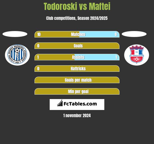 Todoroski vs Maftei h2h player stats