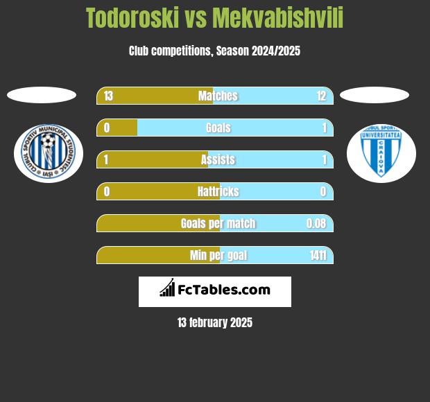 Todoroski vs Mekvabishvili h2h player stats