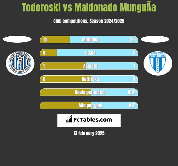 Todoroski vs Maldonado MunguÃ­a h2h player stats