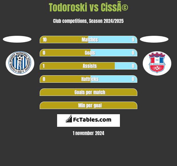 Todoroski vs CissÃ© h2h player stats