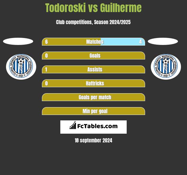 Todoroski vs Guilherme h2h player stats