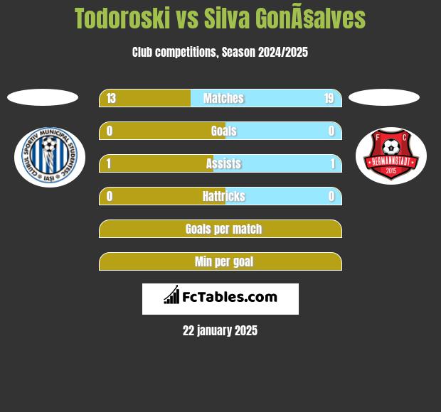 Todoroski vs Silva GonÃ§alves h2h player stats