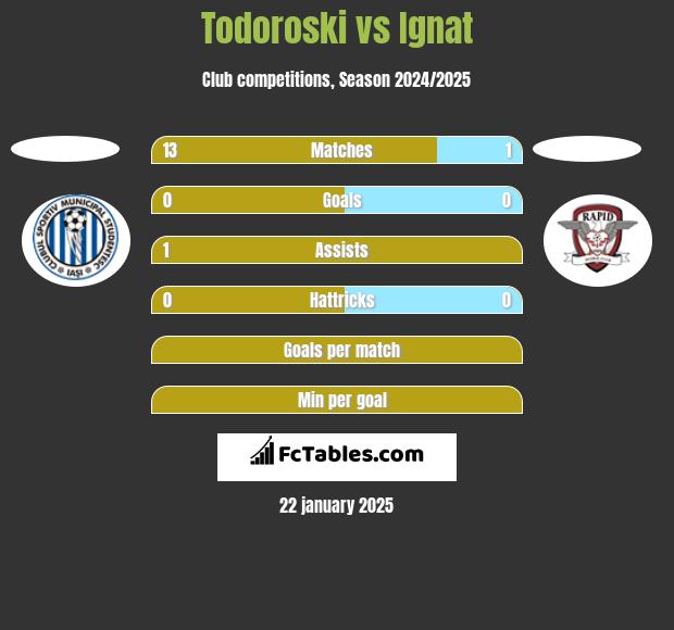 Todoroski vs Ignat h2h player stats