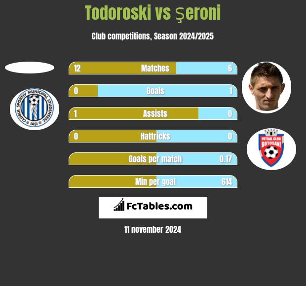 Todoroski vs Şeroni h2h player stats