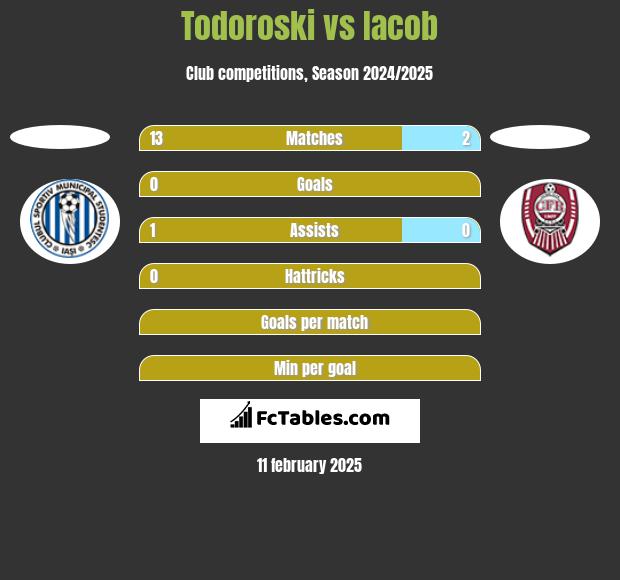 Todoroski vs Iacob h2h player stats