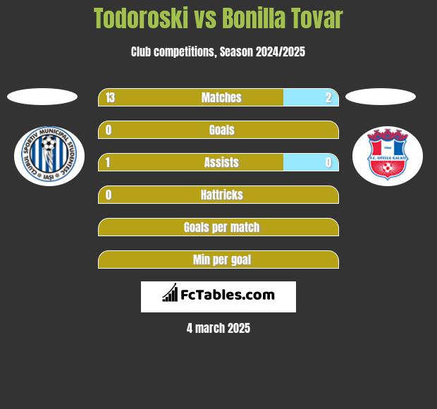 Todoroski vs Bonilla Tovar h2h player stats