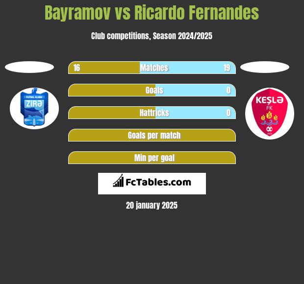 Bayramov vs Ricardo Fernandes h2h player stats