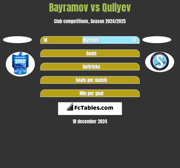 Bayramov vs Quliyev h2h player stats