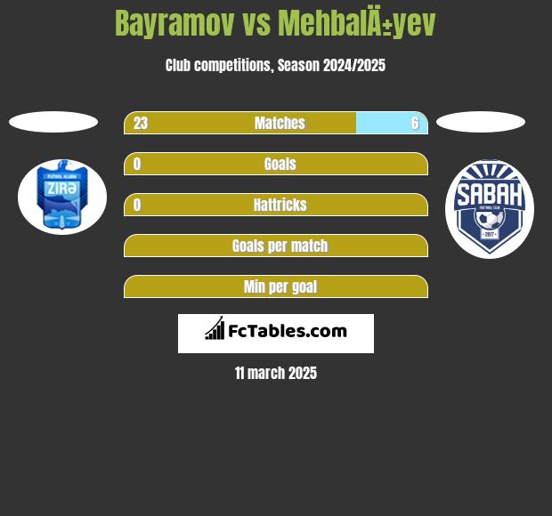 Bayramov vs MehbalÄ±yev h2h player stats