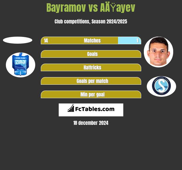 Bayramov vs AÄŸayev h2h player stats