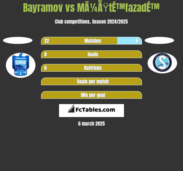 Bayramov vs MÃ¼ÅŸtÉ™fazadÉ™ h2h player stats