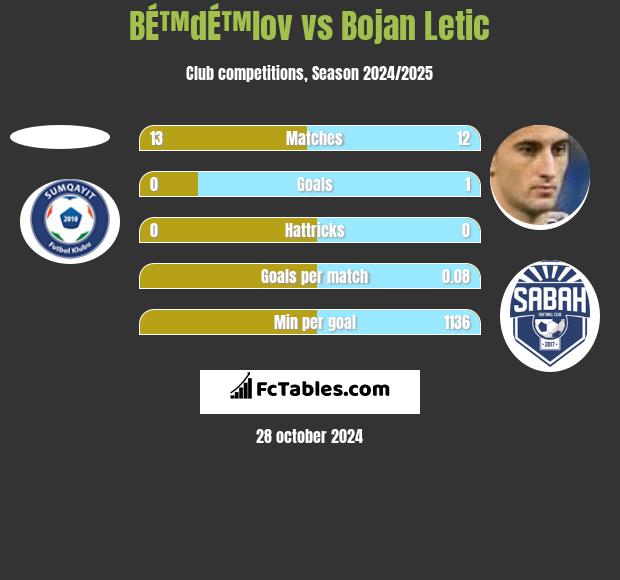 BÉ™dÉ™lov vs Bojan Letic h2h player stats