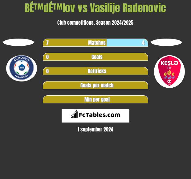 BÉ™dÉ™lov vs Vasilije Radenovic h2h player stats