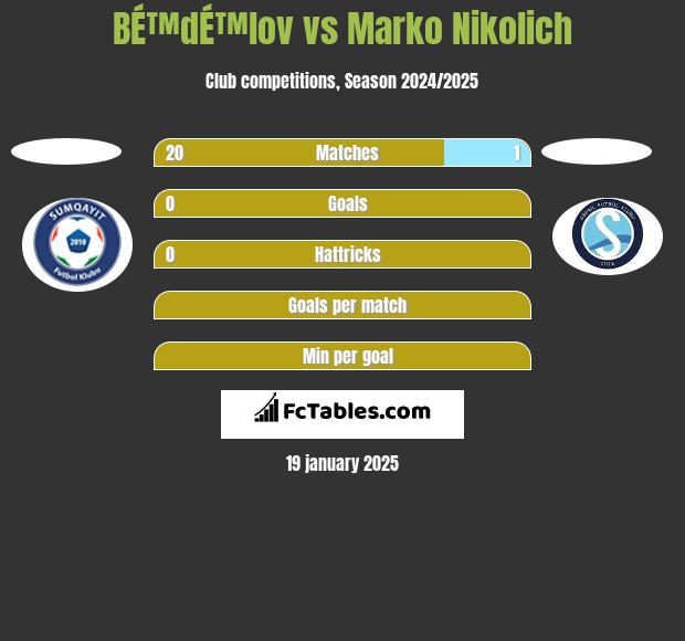 BÉ™dÉ™lov vs Marko Nikolich h2h player stats