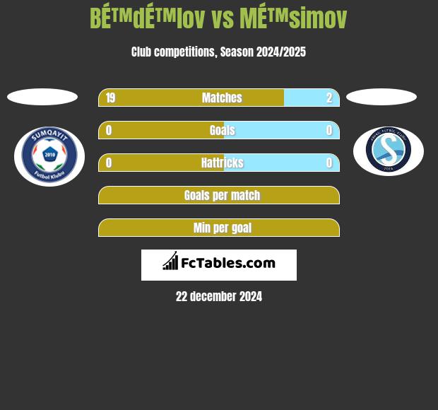 BÉ™dÉ™lov vs MÉ™simov h2h player stats