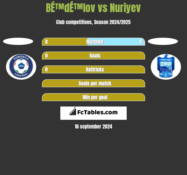 BÉ™dÉ™lov vs Nuriyev h2h player stats