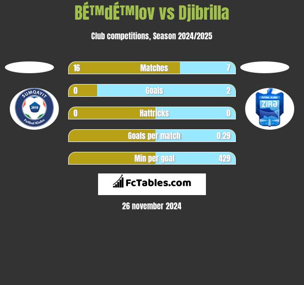 BÉ™dÉ™lov vs Djibrilla h2h player stats