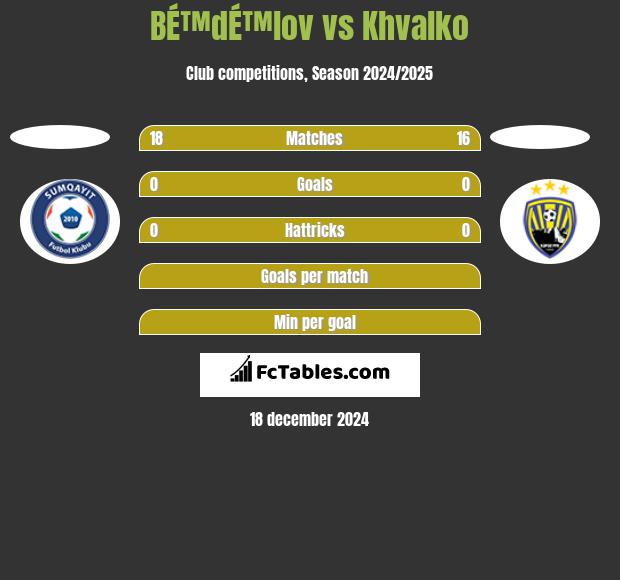 BÉ™dÉ™lov vs Khvalko h2h player stats