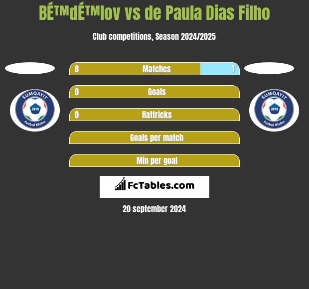 BÉ™dÉ™lov vs de Paula Dias Filho h2h player stats