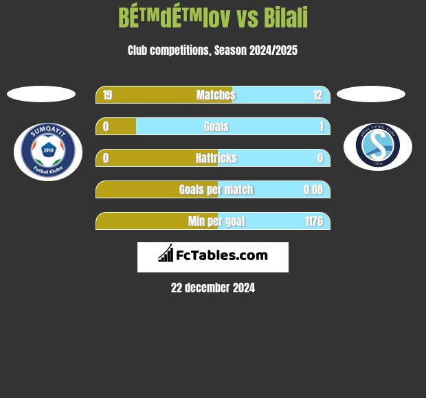 BÉ™dÉ™lov vs Bilali h2h player stats