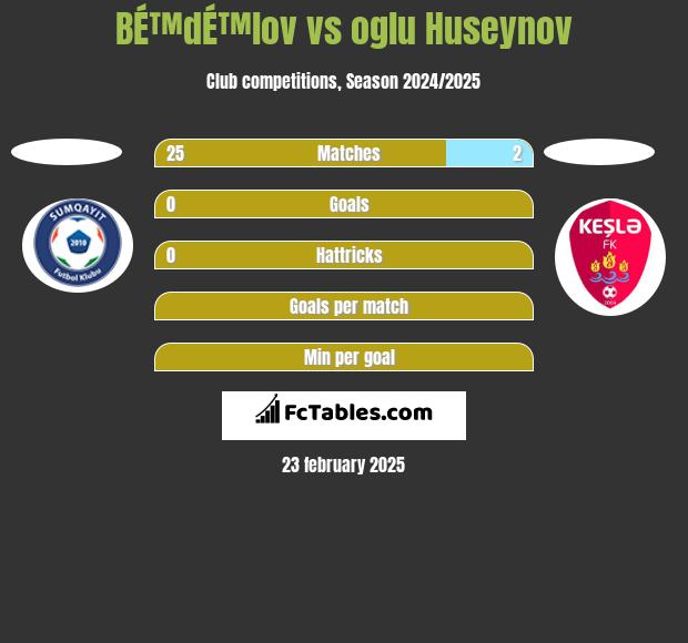 BÉ™dÉ™lov vs oglu Huseynov h2h player stats