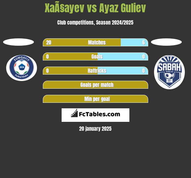 XaÃ§ayev vs Ayaz Guliev h2h player stats