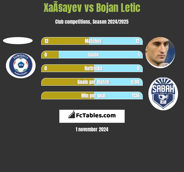 XaÃ§ayev vs Bojan Letic h2h player stats