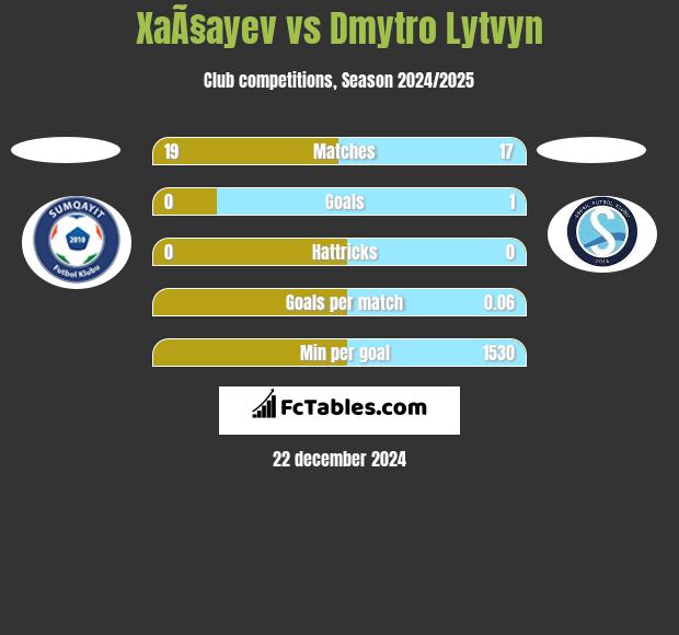 XaÃ§ayev vs Dmytro Lytvyn h2h player stats