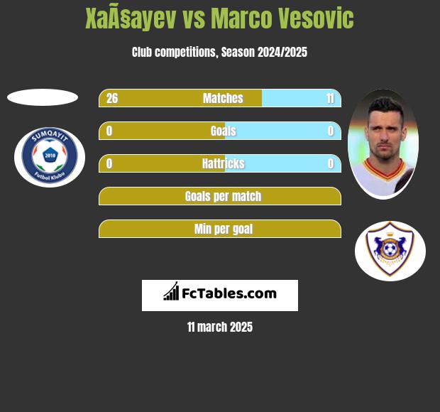 XaÃ§ayev vs Marco Vesovic h2h player stats