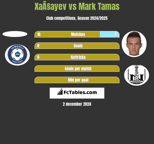 XaÃ§ayev vs Mark Tamas h2h player stats