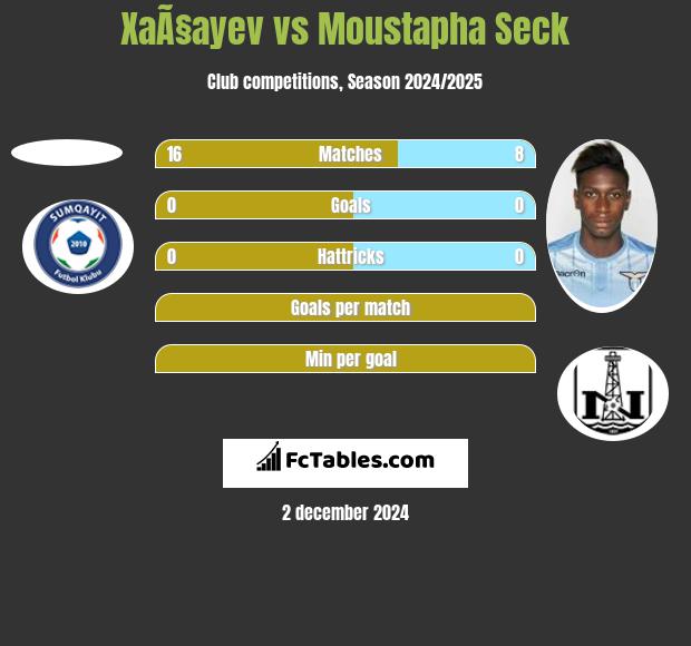 XaÃ§ayev vs Moustapha Seck h2h player stats