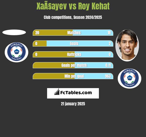 XaÃ§ayev vs Roy Kehat h2h player stats