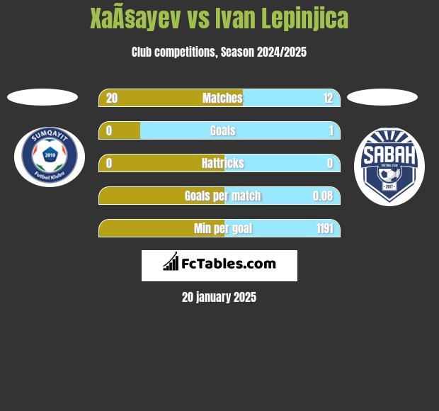 XaÃ§ayev vs Ivan Lepinjica h2h player stats