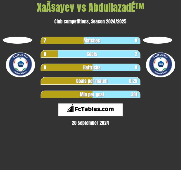 XaÃ§ayev vs AbdullazadÉ™ h2h player stats