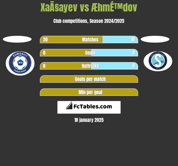 XaÃ§ayev vs ÆhmÉ™dov h2h player stats