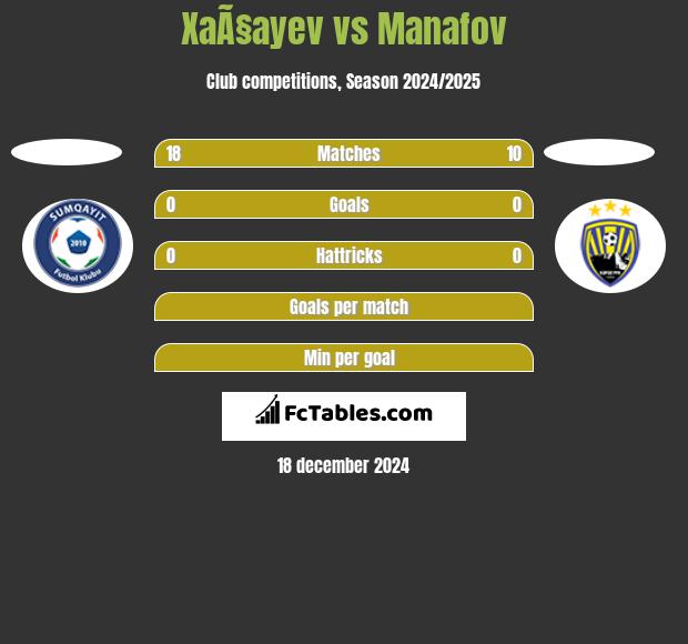 XaÃ§ayev vs Manafov h2h player stats