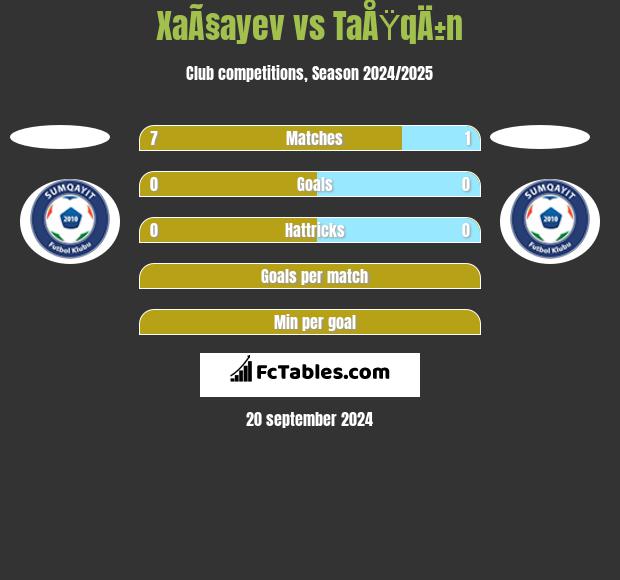 XaÃ§ayev vs TaÅŸqÄ±n h2h player stats