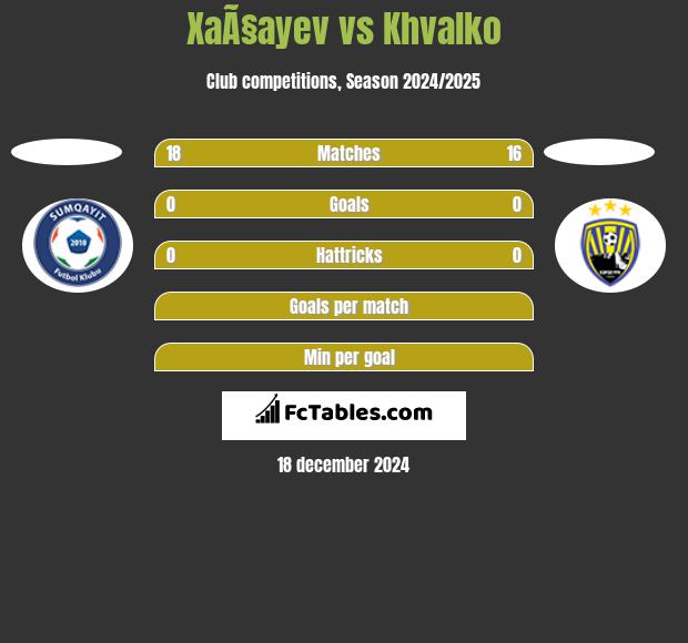 XaÃ§ayev vs Khvalko h2h player stats