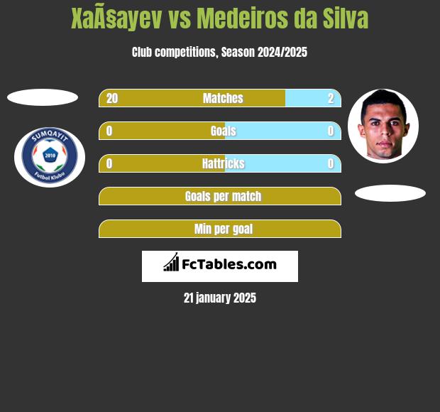 XaÃ§ayev vs Medeiros da Silva h2h player stats