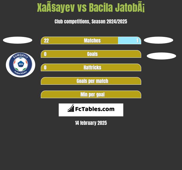 XaÃ§ayev vs Bacila JatobÃ¡ h2h player stats