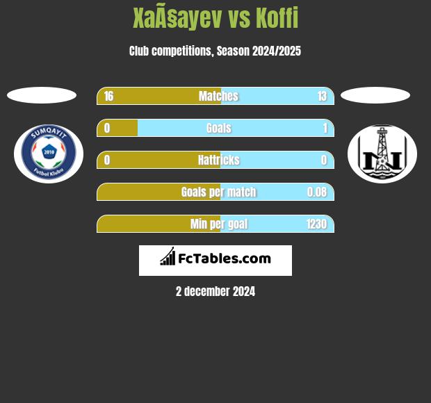 XaÃ§ayev vs Koffi h2h player stats